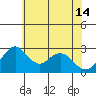 Grant Line Canal bridge tide chart for Friday, June 14, 2024