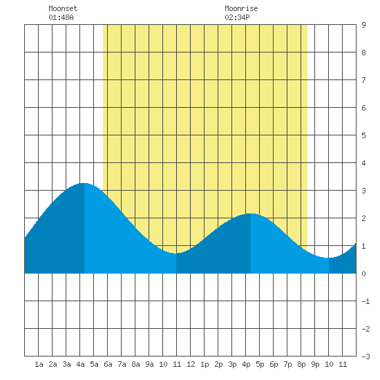 Grant Line Canal bridge tide chart for Saturday, June 15, 2024