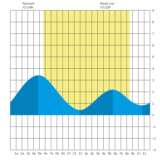 Grant Line Canal bridge tide chart for Sunday, June 16, 2024