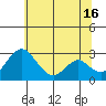 Grant Line Canal bridge tide chart for Sunday, June 16, 2024