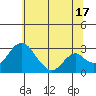 Grant Line Canal bridge tide chart for Monday, June 17, 2024