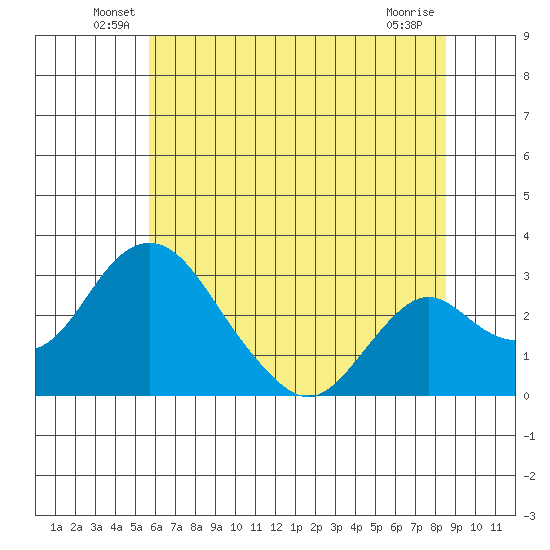 Grant Line Canal bridge tide chart for Tuesday, June 18, 2024