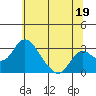 Grant Line Canal bridge tide chart for Wednesday, June 19, 2024