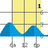 Grant Line Canal bridge tide chart for Saturday, June 1, 2024