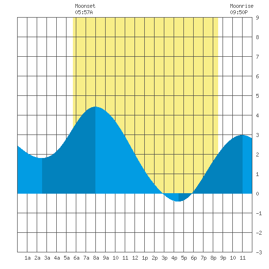 Grant Line Canal bridge tide chart for Saturday, June 22, 2024