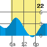 Grant Line Canal bridge tide chart for Saturday, June 22, 2024