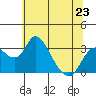 Grant Line Canal bridge tide chart for Sunday, June 23, 2024