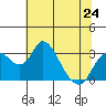 Grant Line Canal bridge tide chart for Monday, June 24, 2024