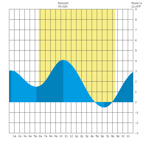 Grant Line Canal bridge tide chart for Tuesday, June 25, 2024