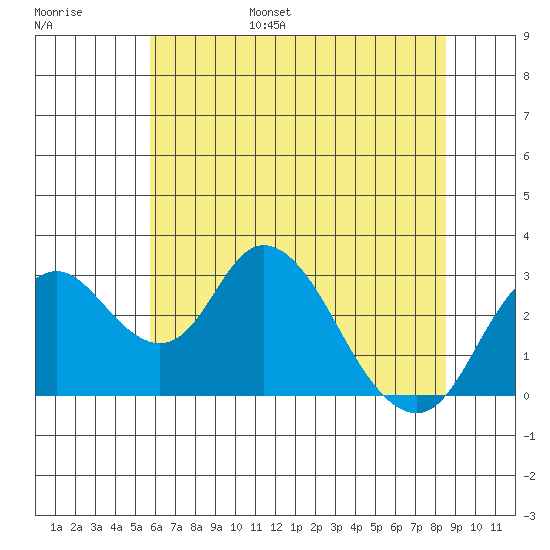 Grant Line Canal bridge tide chart for Wednesday, June 26, 2024