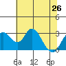 Grant Line Canal bridge tide chart for Wednesday, June 26, 2024