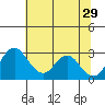 Grant Line Canal bridge tide chart for Saturday, June 29, 2024
