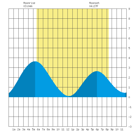 Grant Line Canal bridge tide chart for Sunday, June 2, 2024