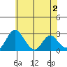 Grant Line Canal bridge tide chart for Sunday, June 2, 2024