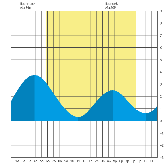 Grant Line Canal bridge tide chart for Sunday, June 30, 2024