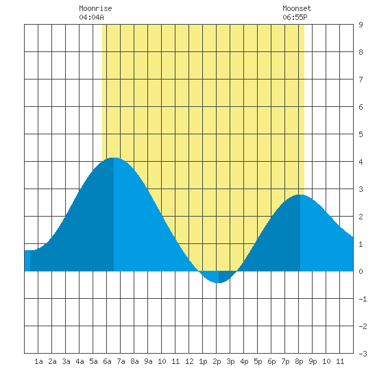 Grant Line Canal bridge tide chart for Tuesday, June 4, 2024
