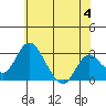 Grant Line Canal bridge tide chart for Tuesday, June 4, 2024