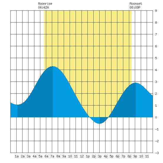 Grant Line Canal bridge tide chart for Wednesday, June 5, 2024