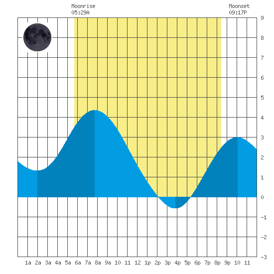 Grant Line Canal bridge tide chart for Thursday, June 6, 2024