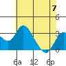 Grant Line Canal bridge tide chart for Friday, June 7, 2024