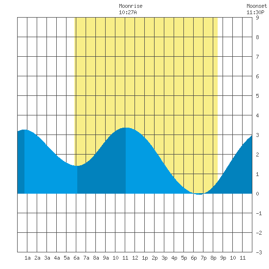 Grant Line Canal bridge tide chart for Wednesday, July 10, 2024