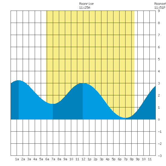 Grant Line Canal bridge tide chart for Thursday, July 11, 2024