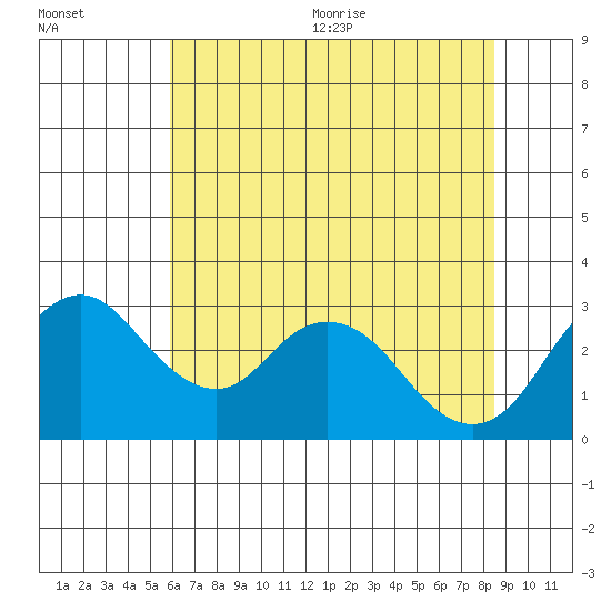 Grant Line Canal bridge tide chart for Friday, July 12, 2024