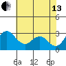 Grant Line Canal bridge tide chart for Saturday, July 13, 2024
