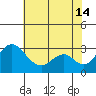 Grant Line Canal bridge tide chart for Sunday, July 14, 2024