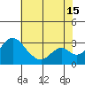 Grant Line Canal bridge tide chart for Monday, July 15, 2024