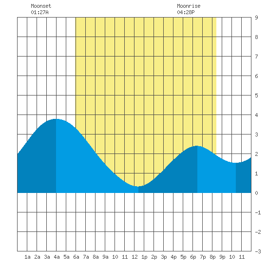 Grant Line Canal bridge tide chart for Tuesday, July 16, 2024
