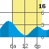 Grant Line Canal bridge tide chart for Tuesday, July 16, 2024