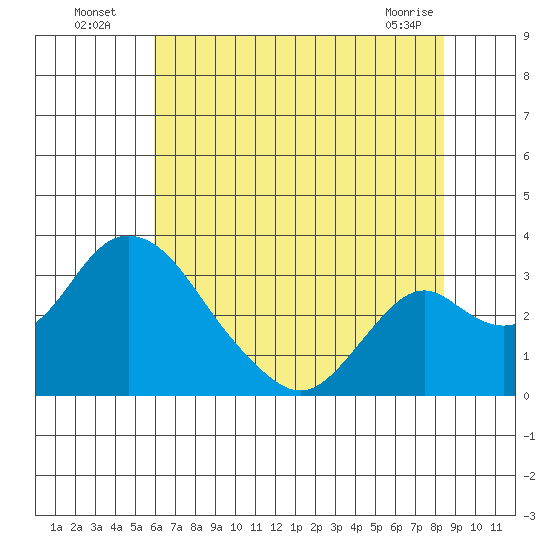 Grant Line Canal bridge tide chart for Wednesday, July 17, 2024