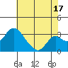 Grant Line Canal bridge tide chart for Wednesday, July 17, 2024