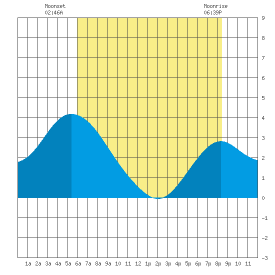 Grant Line Canal bridge tide chart for Thursday, July 18, 2024