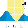 Grant Line Canal bridge tide chart for Thursday, July 18, 2024