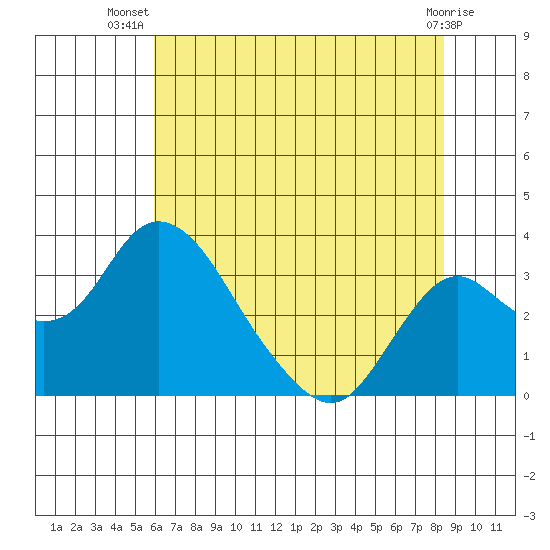 Grant Line Canal bridge tide chart for Friday, July 19, 2024