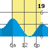 Grant Line Canal bridge tide chart for Friday, July 19, 2024