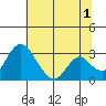 Grant Line Canal bridge tide chart for Monday, July 1, 2024