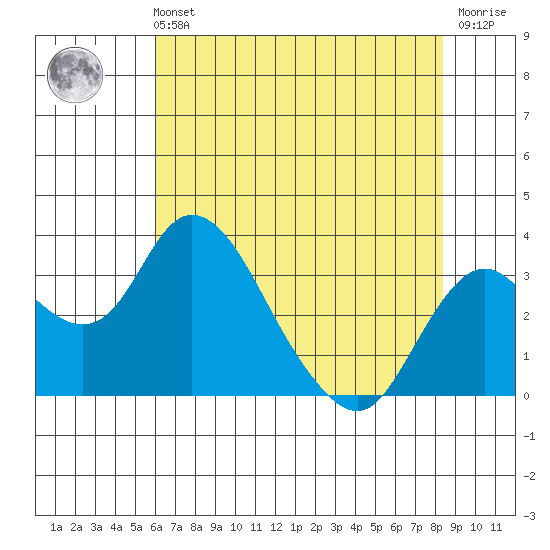 Grant Line Canal bridge tide chart for Sunday, July 21, 2024