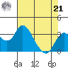 Grant Line Canal bridge tide chart for Sunday, July 21, 2024