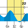Grant Line Canal bridge tide chart for Monday, July 22, 2024