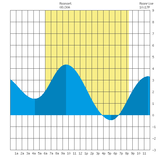 Grant Line Canal bridge tide chart for Tuesday, July 23, 2024
