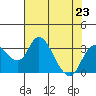 Grant Line Canal bridge tide chart for Tuesday, July 23, 2024