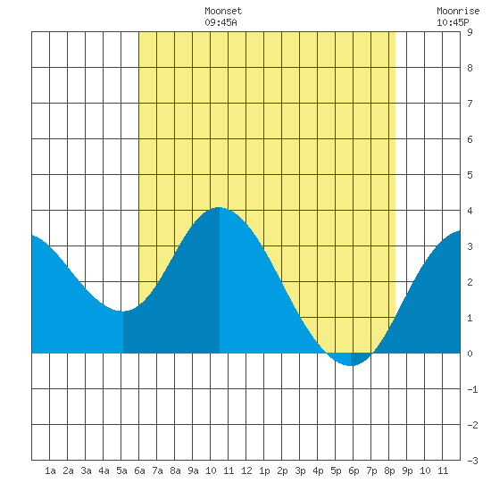 Grant Line Canal bridge tide chart for Wednesday, July 24, 2024