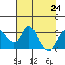 Grant Line Canal bridge tide chart for Wednesday, July 24, 2024