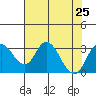 Grant Line Canal bridge tide chart for Thursday, July 25, 2024