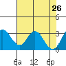 Grant Line Canal bridge tide chart for Friday, July 26, 2024