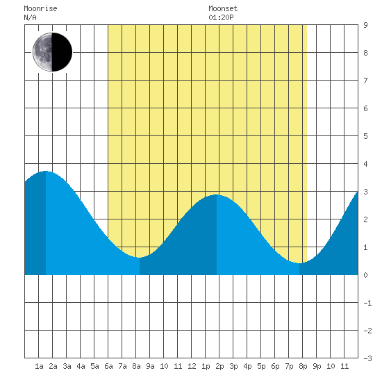 Grant Line Canal bridge tide chart for Saturday, July 27, 2024