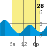Grant Line Canal bridge tide chart for Sunday, July 28, 2024